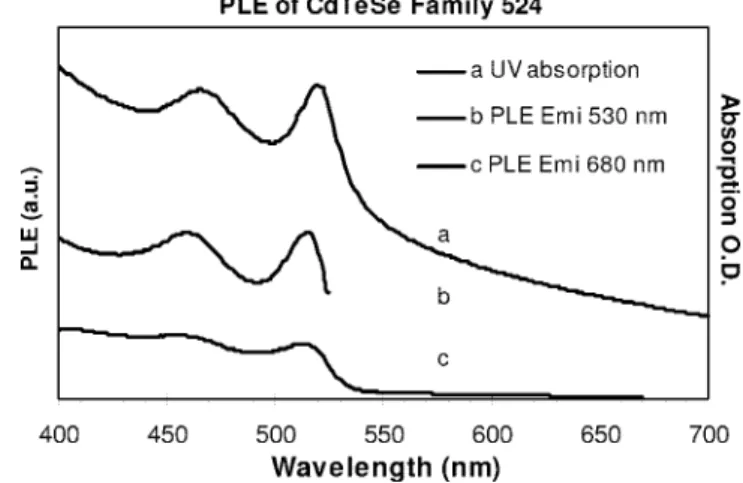 Figure 1 shows the absorption and emission spectra of the as-synthesized ternary CdTeSe MSQDs with the growth  tem-perature of 180 ° C
