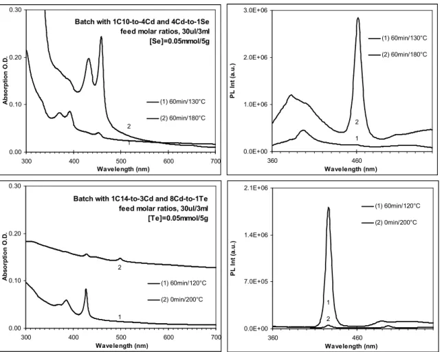 Figure  S2.    Absorption  (top-left)  and  emission  (top-right)  spectra  of  CdSe  MSQDs  from  one  synthetic batch with synthetic parameters indicated, and  absorption (bottom-left) and emission  (bottom-right) spectra of CdTe MSQDs from another synth