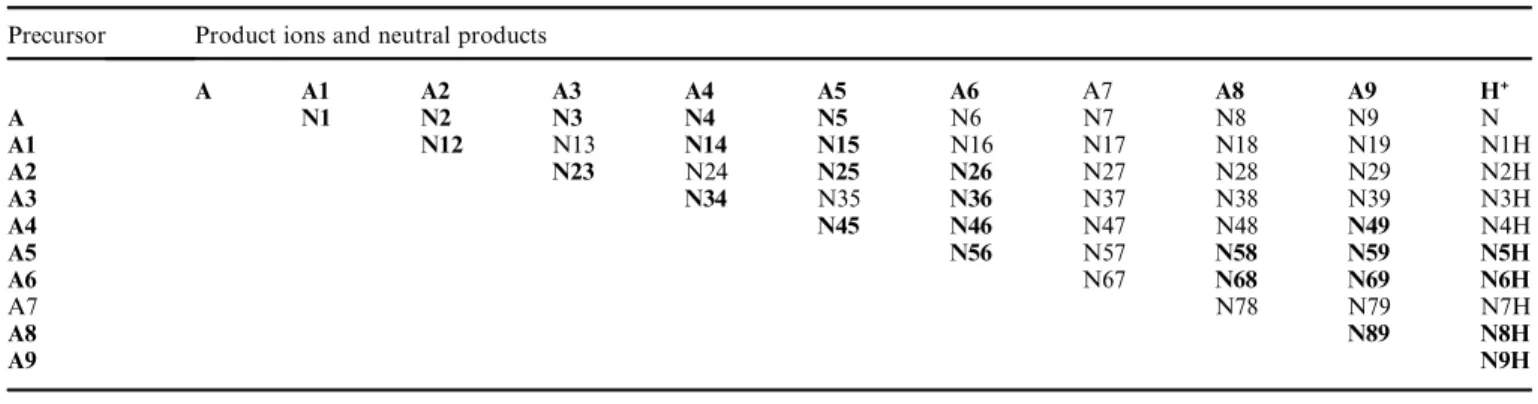 Table 1 Potential neutral losses in the MS/MS experiment in forward MFA Precursor Product ions and neutral products