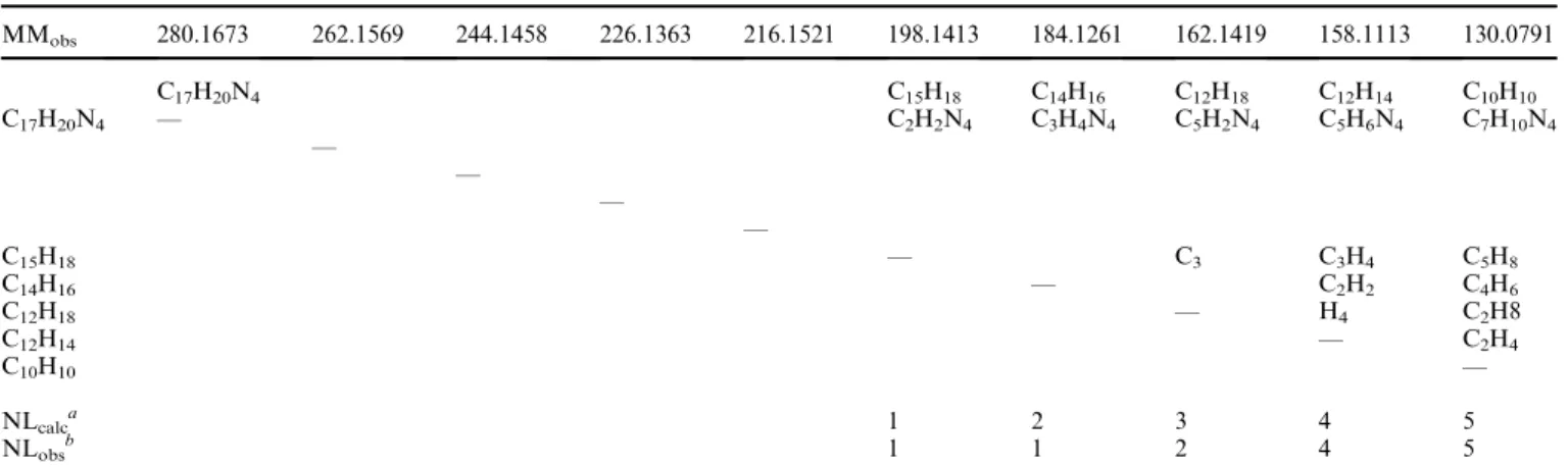 Table 3 Reverse MFA of brefeldin A with incorrect formula of precursor ion