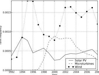 Fig. 1. Term frequencies for “solar PV”, “microturbine” and “wind”