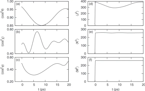 FIG. 5. Numerical simulation of 3D rotational alignment of DFIB. The intensities of the long and short pulses are I long = 1.4