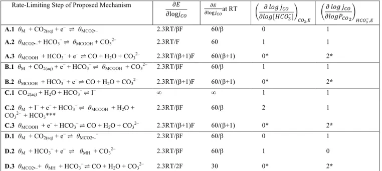Table 1. Diagnostic criteria of proposed paths for CO production from CO 2  with HCO 3 –  as a proton donor