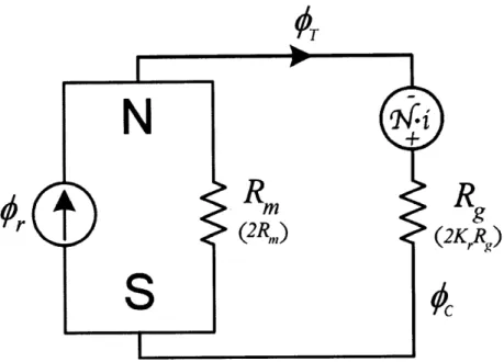 Figure  3.2:  A  diagram  of  the  magnetic  circuit  for  the  close  loop  flux  path.