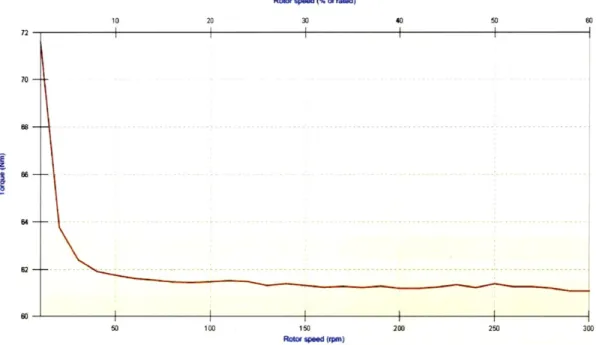 Figure  3.3:  The  total  predicted  torque  output  of  the  BEAU's  motor.