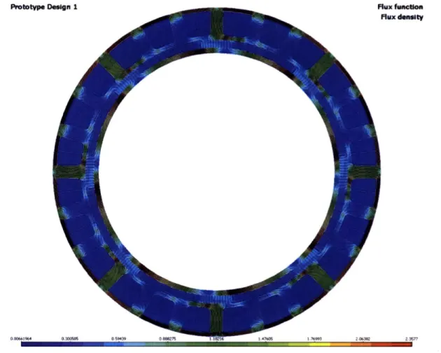Figure  3.6:  An  indication  of  the  flux  density  distribution  throughout  the  motor.