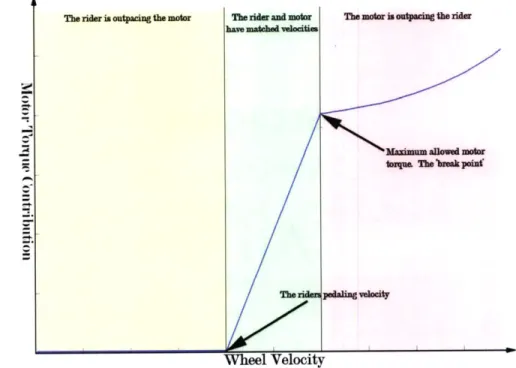 Figure  4.1:  From  the  motor's  perspective,  the  torque  construction  must  match  the  riders  velocity while  providing  torque  in a  range  that  neither  drags on  the  user  nor overpowers  the  user