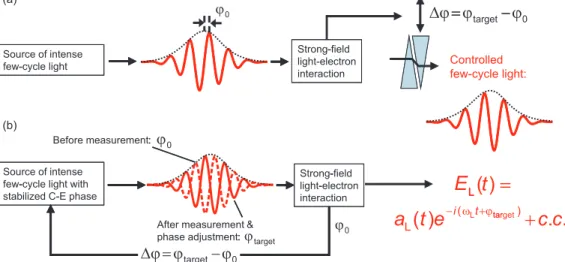 FIG. 11. 共Color兲 Control of the waveform of few-cycle laser pulses relies on measurement of the CE phase by a strong-field light-electron interaction