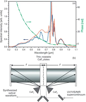 FIG. 13. 共Color兲 Toward ultrawideband optical waveform syn- syn-thesis. 共a兲 Spectral supercontinuum generated by self-phase modulation of 5-fs, 0.2-mJ, 750-nm laser pulses in a  self-induced plasma channel created in a cell filled with helium at a pressure