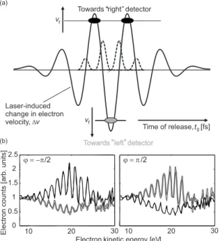 FIG. 19. Attosecond “double-slit” experiment 共Lindner et al., 2005兲. 共a兲 A sine-shaped few-cycle pulse 共not shown兲 ionizes atoms via optical-field ionization