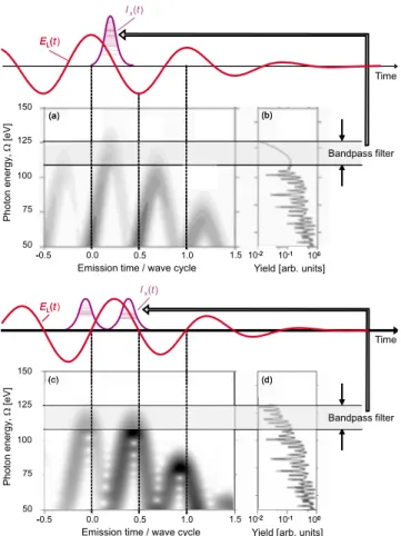 FIG. 23. 共Color兲 High-order harmonic spectra obtained ex- ex-perimentally with a few-cycle NIR pulse 共␶ L = 5 fs, ␭ L