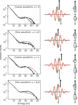 FIG. 24. 共Color兲 Sensitivity of backscattered electrons to the CE phase. Left panels, energy distribution of ATI electrons emitted parallel to the electric field vector of the few-cycle ionizing field 共␶ L = 5 fs, ␭ L = 750 nm兲 towards the right and left d