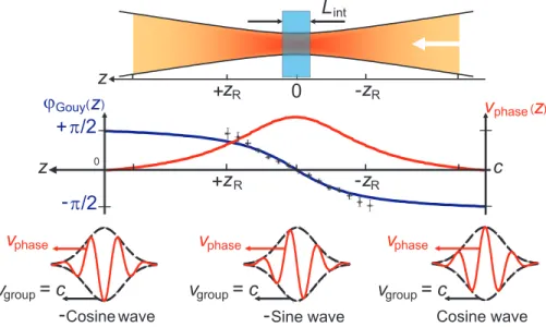 FIG. 25. 共Color兲 Few-cycle pulse propagation through the beam focus. The pulse envelope propagates at the group velocity, which in vacuum equals the speed of light, v group = c
