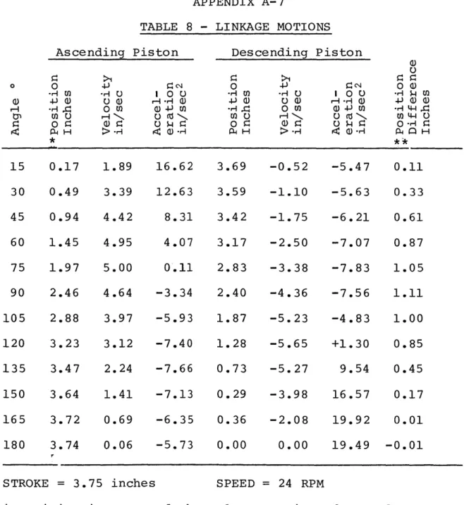 TABLE  8  - LINKAGE  MOTIONS Ascending  Piston -P H0 Q) >   -1-  0 U-)  U)o 4 1:V4()H Descending Piston0-H 41)4-)Oa*H0-P0oU)> -r-r-I  -H  0) (1)--)  U)o (1) .N 15  0.17 30  0.49 45  0.94 60  1.45 75  1.97 90  2.46 105  2.88 120  3.23 135  3.47 150  3