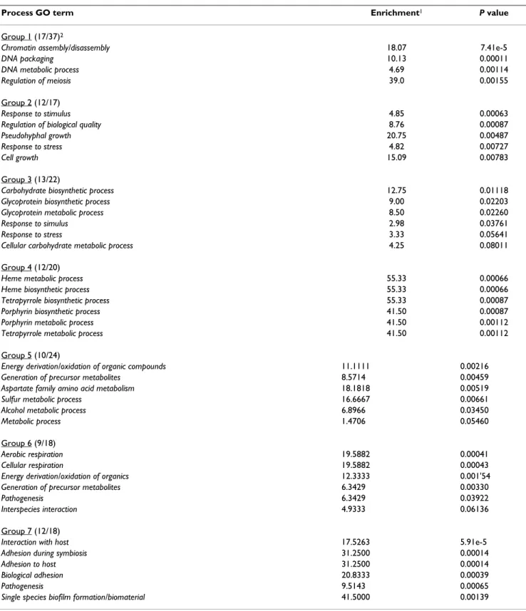 Table 3: Ontological categories associated with groups of genes identified by K means analysis of the time course array data