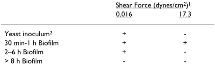 Table 1: Hydrodynamics of biofilm displacement from the  surface