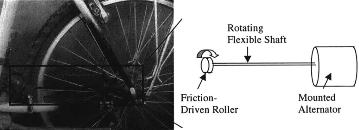 Figure 2.9: Green TakeOff  Friction Drive System  to Power One Laptop Per Child Batteries