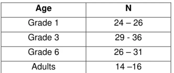 Table 3. Numbers of subjects (N) that participated in each test condition for each age  group