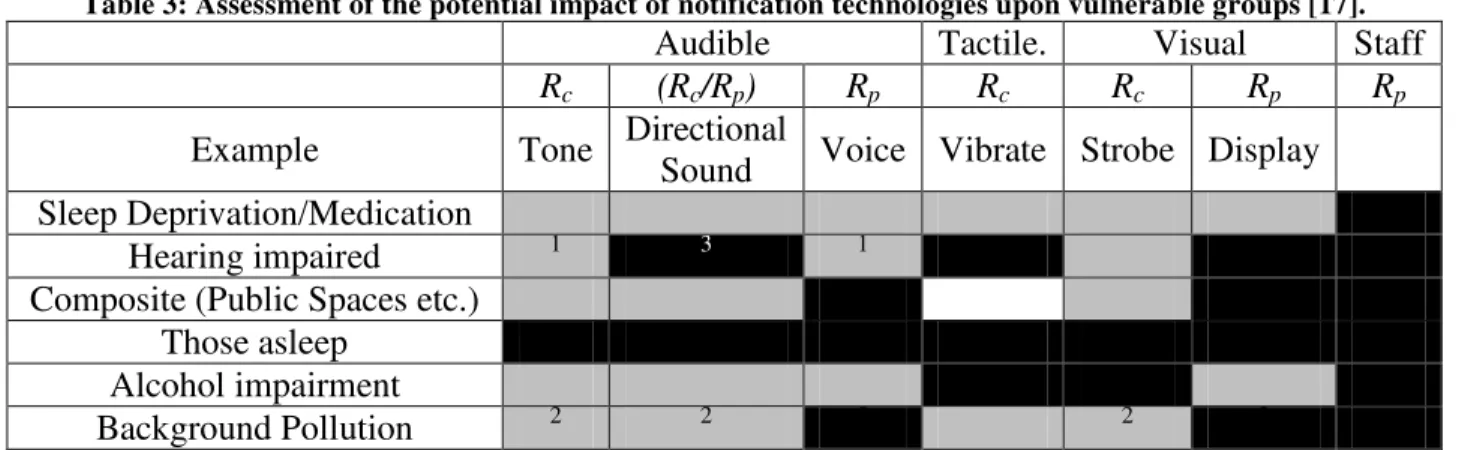 Table 3: Assessment of the potential impact of notification technologies upon vulnerable groups [17]