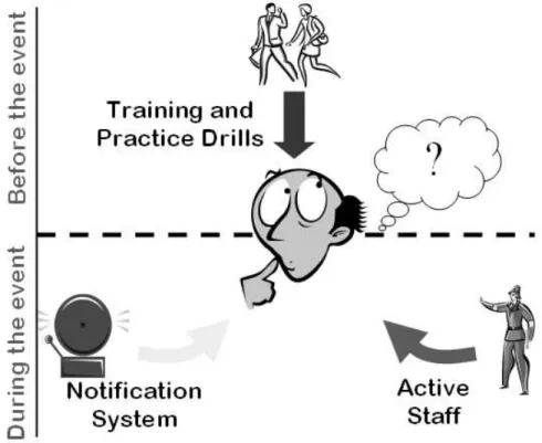 Figure 3: The three methods of informing and guiding the evacuation process. 