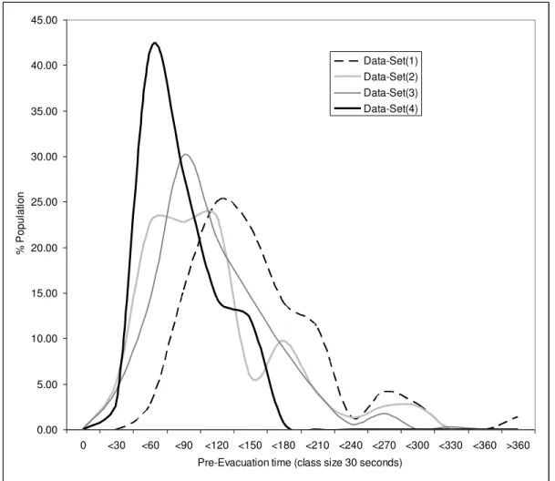 Figure 4: Pre-evacuation frequency curves produced for data-sets 1-4. 