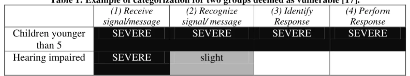 Table 1: Example of categorization for two groups deemed as vulnerable [17]. 