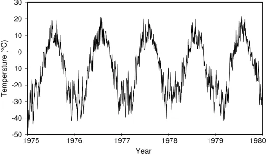 Figure 1 shows the mean daily air temperature for the period of January 1, 1975 to  December 31, 1979