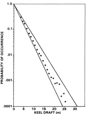 Figure 4: Probability of finding pressure ridge keels in the Polar Pack (after  Wadhams and Horne, 1978)