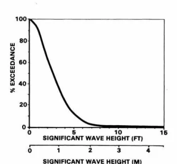 Figure 11: Percentage of time that the significant wave heights exceeded a given  wave height during the open water season at the Kopanoar site (after  Baird and Hall, 1980)