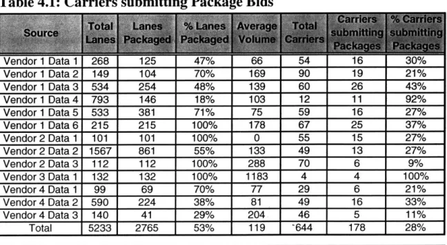 Table  4.1: Carriers submitting Package  Bids