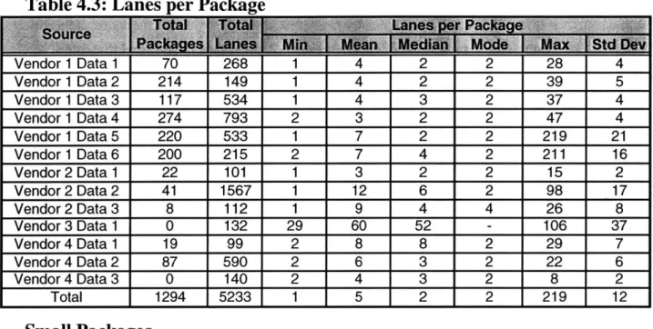 Table  4.3:  Lanes per Package