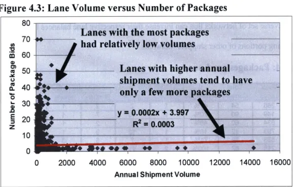 Figure 4.3:  Lane Volume  versus  Number of Packages 80