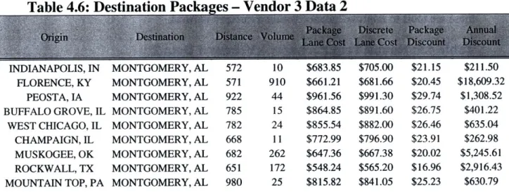 Table 4.6:  Destination Packa  es  - Vendor  3 Data 2