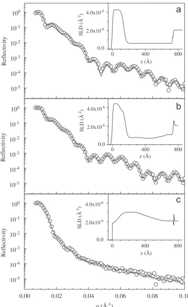 Fig. 1 displays the experimental data of a Mg 0.6 Al 0.4 H y ﬁlm: (a) after hydrogen absorption (y=0.85), measured at 295 K, (b) after partial hydrogen desorption (y=0.65), measured at 448 K for 12 h, and (c) after annealing at 473 K for 24 h (y=0), measur