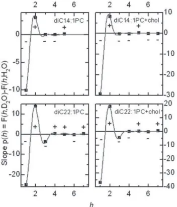 Figure 4. Linear dependence of the scattering form factors as  a function  of  D 2 O  content  for  seven  diﬀraction orders, h,  for  diC22:1PC bilayers