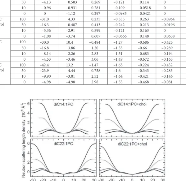 Figure 5. 1D scattering length density (SLD) proﬁles of diC14:1PC and diC22:1PC, without and with cholesterol (chol)