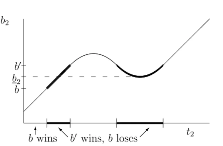 Figure 2: Bids b 0 , b against non-monotone b 2 (·)