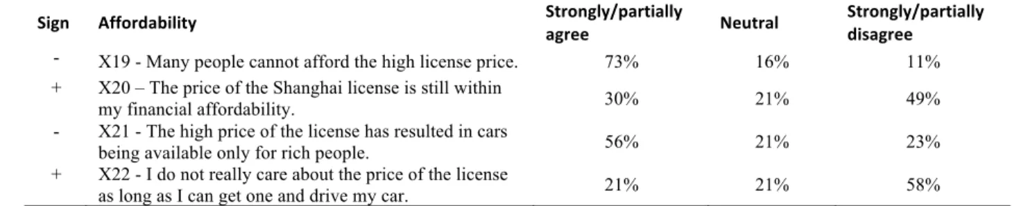 TABLE 5: Statements on license affordability (% of respondents in agreement) 