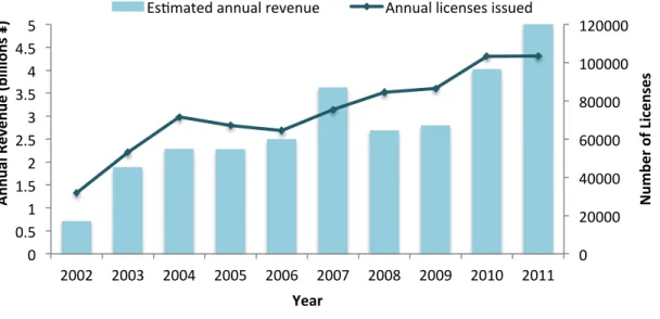 FIGURE 8: Annual revenue collected from the license auction in Shanghai from 2002 to  2011 (Data: Shanghai Jinwei Automobile, 2011; Calculated by the Authors)