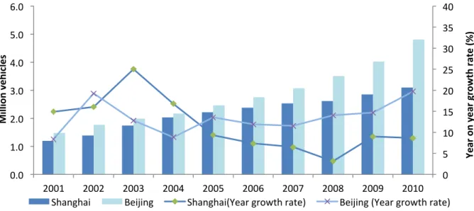 FIGURE 1: Total motor vehicle ownership and annual growth rate in Shanghai (Shanghai  Statistics Bureau, 2011) and Beijing (Beijing Statistics Bureau, 2010) (Zhongshang Data,  2011) from 2001 to 2010  0   5    10   15   20   25   30   35   40   0.0   1.0  