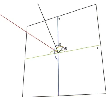 Figure  2-2:  Single  plane  parametrization  of  the  light-field.  The  position  of  intersection  of a  ray  with  the  x  - y  plane,  defined  above  by  the  x-axis  (green)  and  y-axis  (blue),  and  the angle  in two  dimensions  Ox  (orange),  a