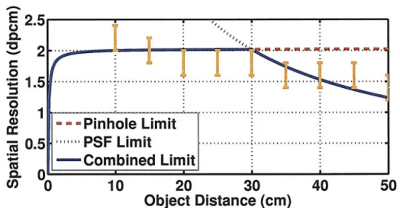 Figure  3-5:  Effective  spatial  resolution  as  a  function  of distance  do from  the  display