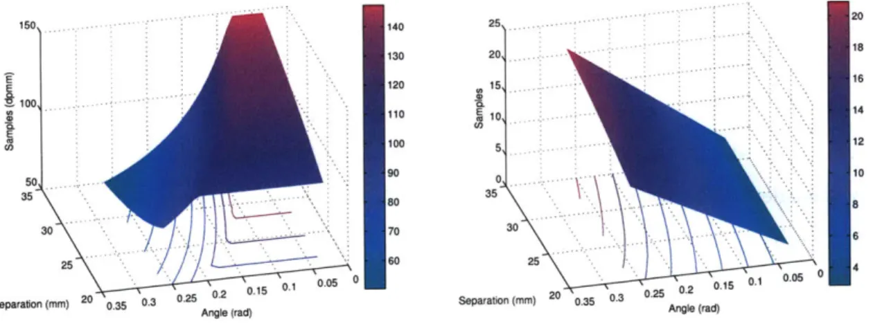 Figure  3-6:  (Left)  The  number  of  spatial  samples  measured  and  (Right)  the  number  of angular  samples  per  pixel  measured  by  varying  di  and  a,  with  do  =  250mm  , a =  256  tm, and  s  =  487.2mm