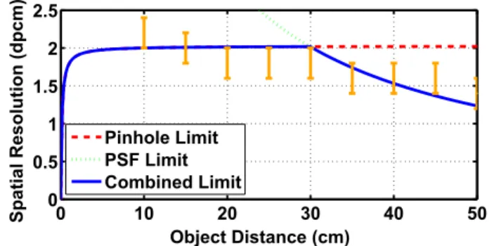 Figure 4: Design of a pinhole camera. (Left) The PSF width b is given by Equation 1 as a function of sensor-pinhole separation d i , object distance d o , and the aperture a