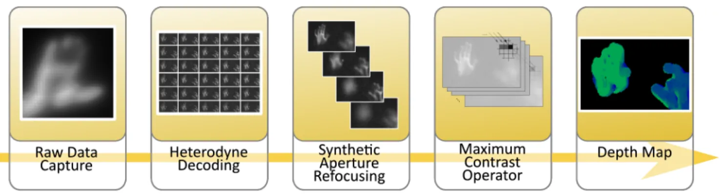 Figure 7: Depth estimation using a BiDi screen. The image captured on the sensor (or diffuser), as modulated by the mask pattern displayed by the LCD, is decoded to recover the incident light field [Veeraraghavan et al