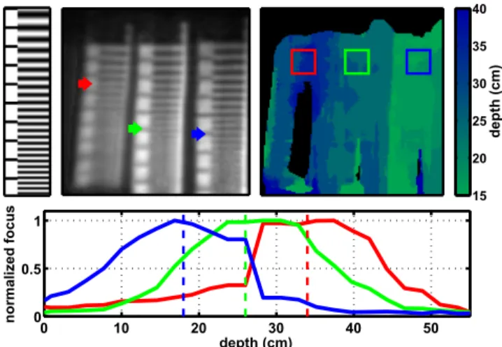 Figure 10: Experimental analysis of depth and spatial resolution.