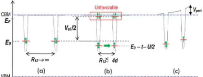FIG. 2 (color). Qualitative diagram of paired DBs as variably spaced potential wells. (a) Isolated negatively charged DBs each occupied by two electrons at a ground state energy E 0 