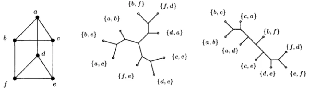 Figure  2-4:  A  graph  and  two  branch  decompositions  of  it.  The  first  has  width  4 and  the  second  has  width  3.