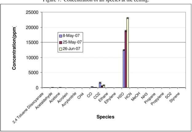 Figure 7.  Concentration of all species at the ceiling.  0 500010000150002000025000 2, 4  To lu ene Diis oc yan at eAcet aldehy de Ac et one Ac ro le inAcry lonit rile C H4 CO CO 2 Et ha neEt hylene H 2O H CN M eOH NH3 Pro panePr op ylene SO2 Sty re neSpec