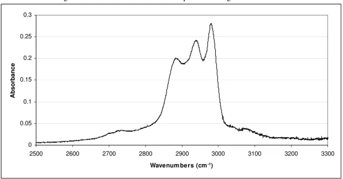 Figure 9.  Residual absorbance in IR spectrum at high wavenumbers. 